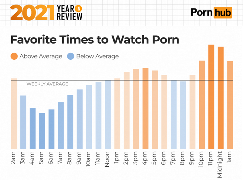 Graphic showing peak viewing times for adult content