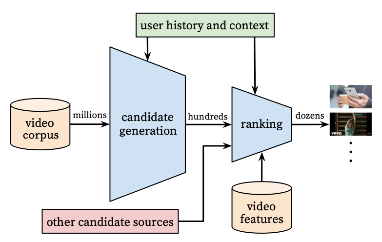 YouTube's two-stage recommendation model