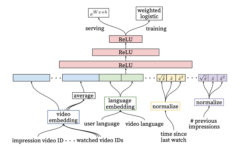 Diverse features in YouTube's ranking model