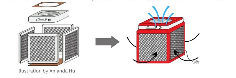 Corsi-Rosenthal air filtration box