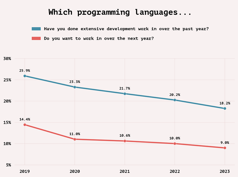 Global developer engagement with PHP