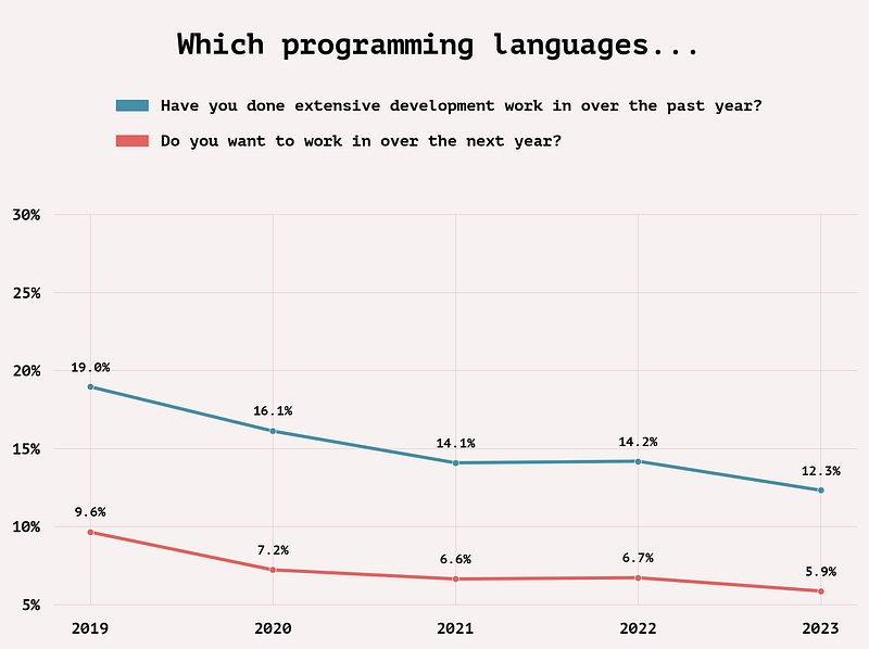 Trends in PHP usage in the US