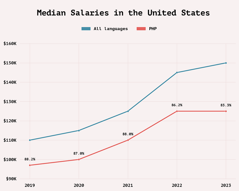 Median salaries comparison for PHP developers