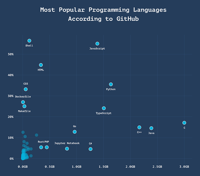 Language usage in popular GitHub repositories