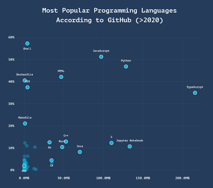 GitHub trends for repositories created post-2020