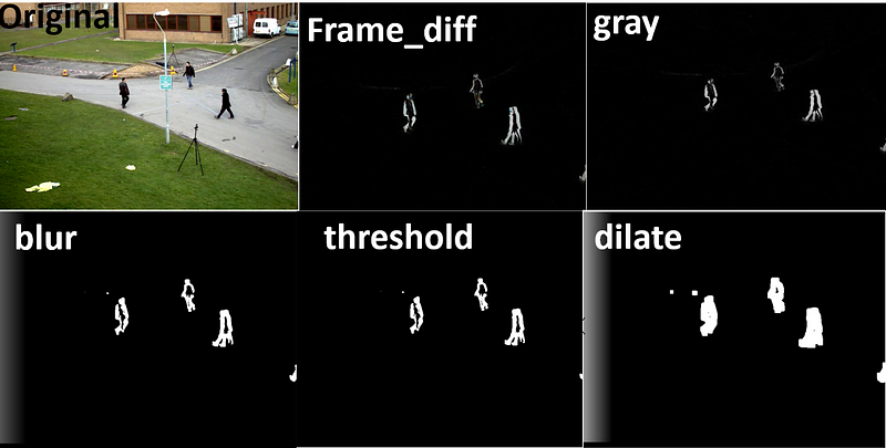 Dilation process in motion detection