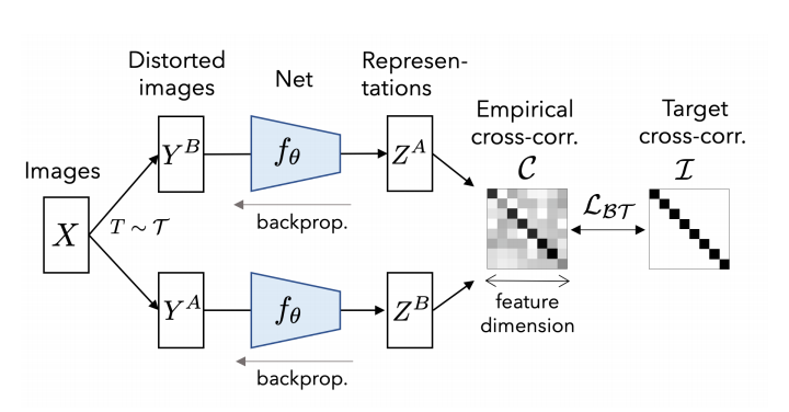 Barlow Twins Objective Function Overview