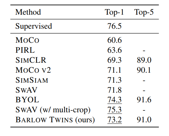 Semi-Supervised Learning Results