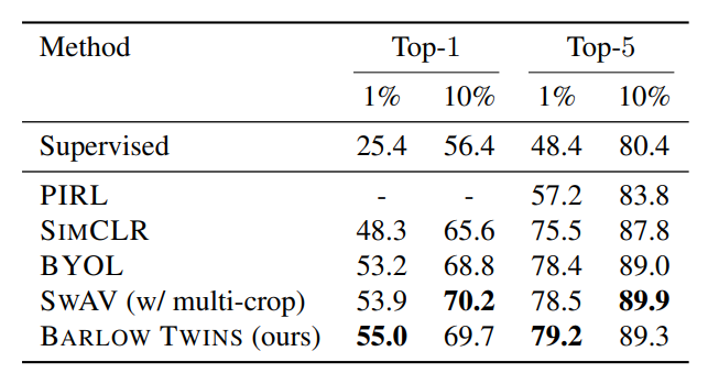 Transfer Learning Performance