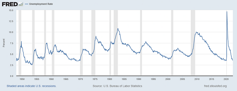 Unemployment Rate Chart