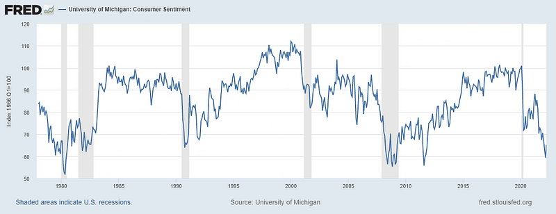 Consumer Sentiment Chart