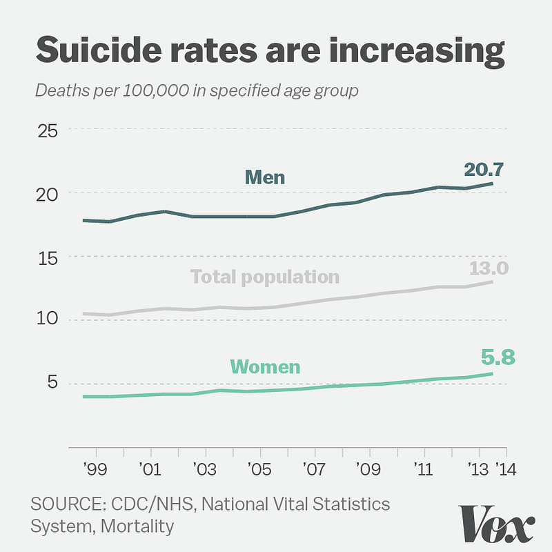 Graph showing increasing suicide rates