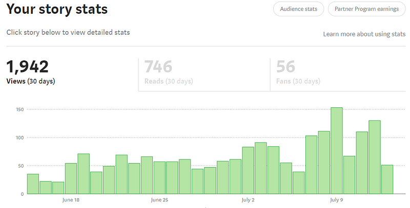 Recent activity overview on Medium