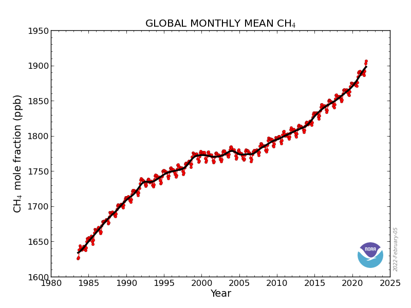 Historical Methane Emission Trends