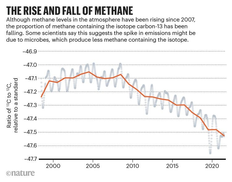 Carbon Isotope Ratios in Methane