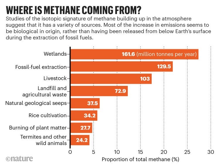 Sources of Methane Emissions