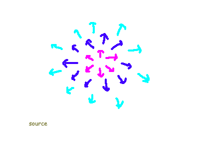 Diagram showing flux flow in a field