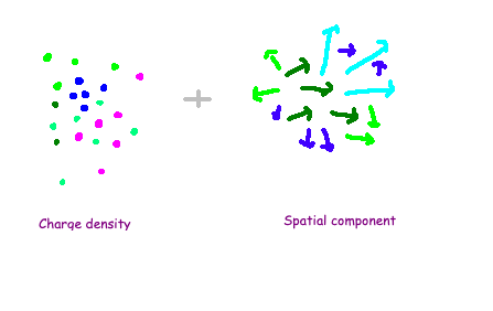 Visualization of current components