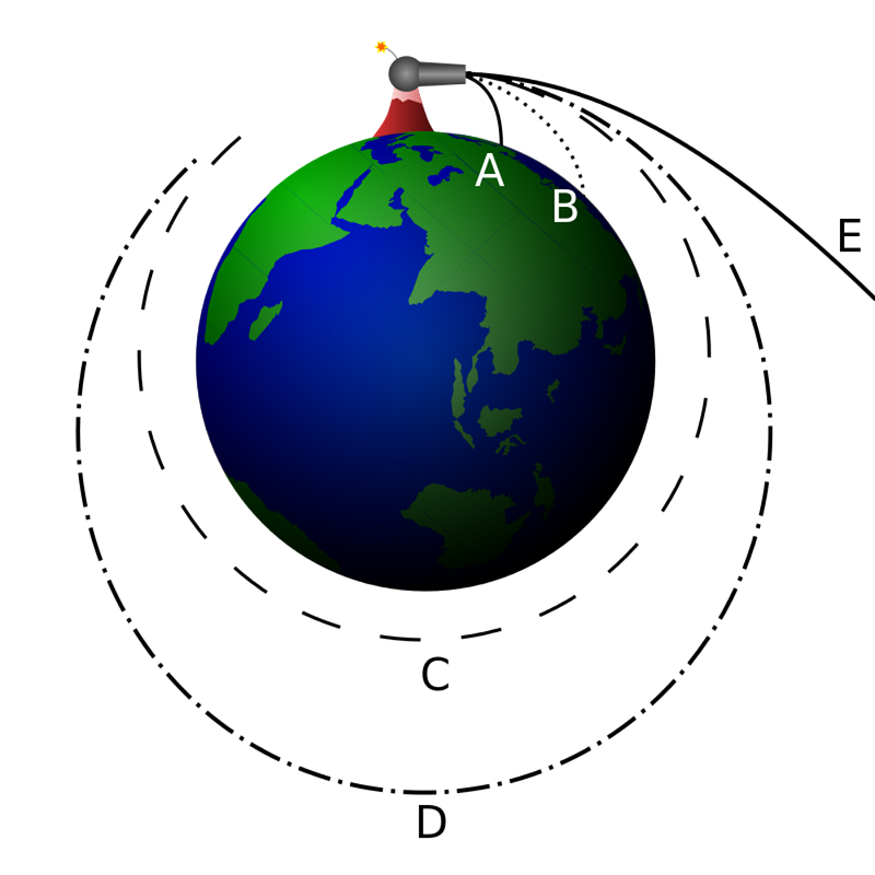 Understanding Orbital Mechanics