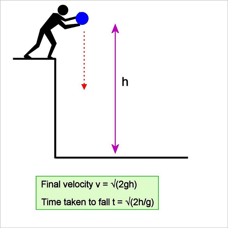 Free Fall Analysis