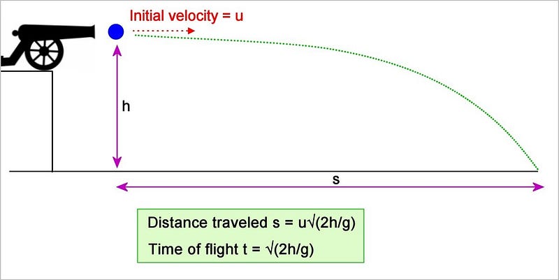 Horizontal Projection Mechanics