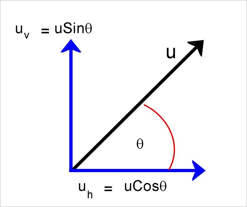 Angle of Projection and Motion