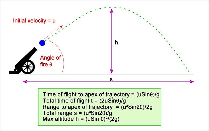 Angle of Projection Representation