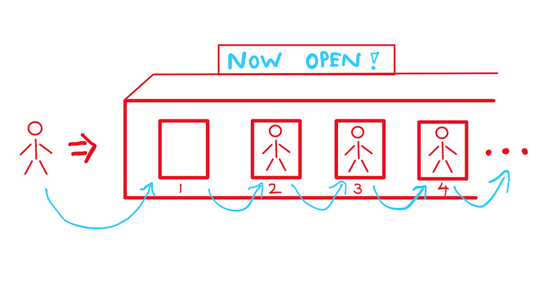 Illustration of room shifting in an infinite hotel