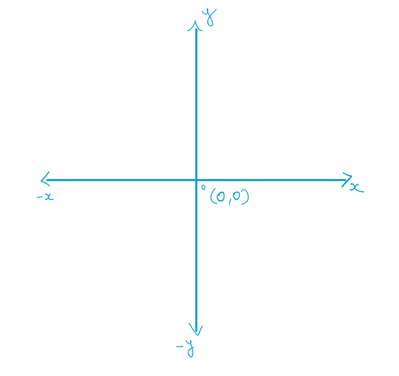 Graph illustrating lines through the origin