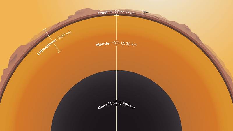 Seismometer revealing Martian geological structure