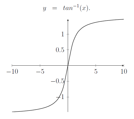 Derivative of the inverse tangent.