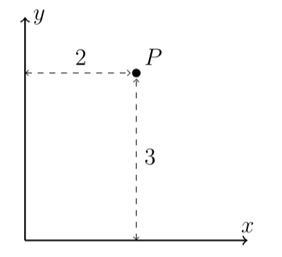 Coordinate representation of point P in a Cartesian system.