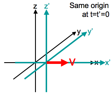 Coordinate systems in standard configuration.