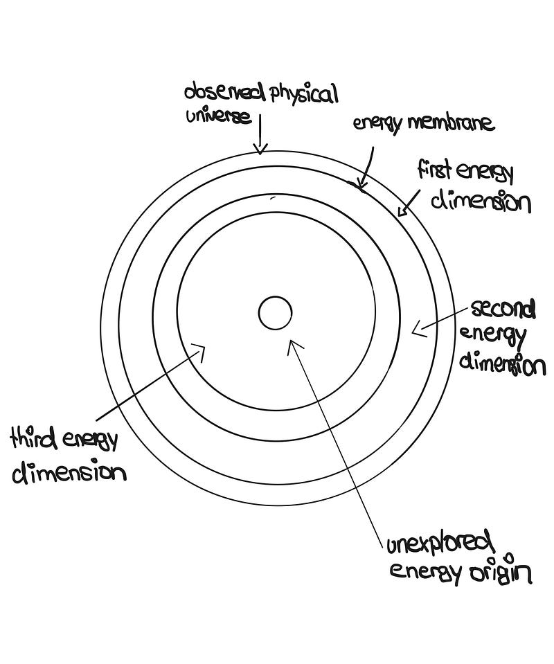 The journey beyond physicality