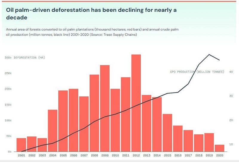 Land efficiency of palm oil production