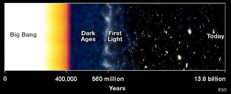 Timeline depicting the evolution of the Universe's expansion.