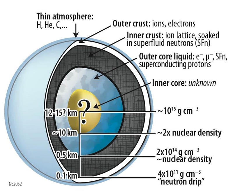 Diagram showing the internal structure of a neutron star