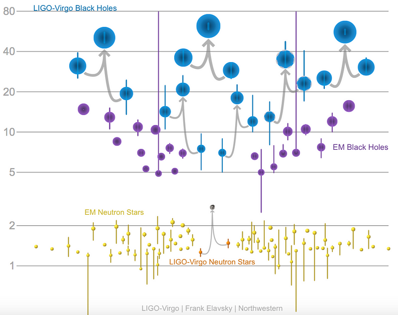 Analysis of binary systems involving neutron stars