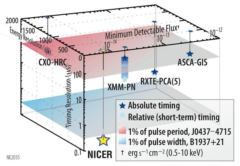 NICER's advanced observational capabilities