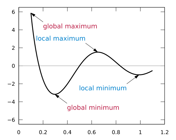 Diagram illustrating local/global maximum