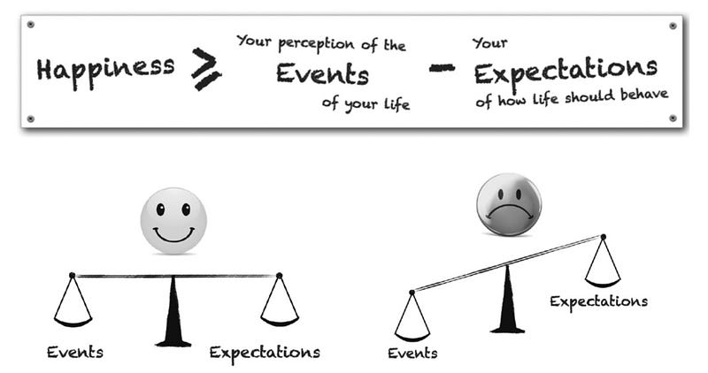 Diagram illustrating the happiness algorithm