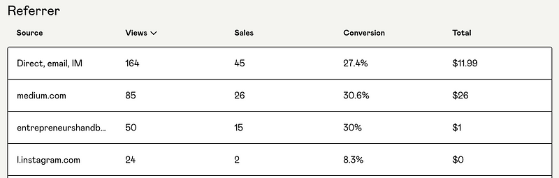 Traffic sources for digital products