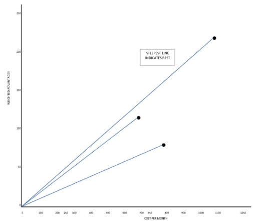 Author's X-Y diagram for decision comparison