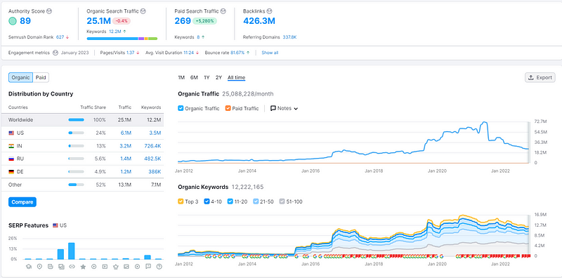 StackOverflow traffic analysis