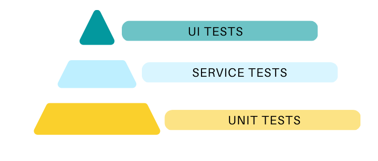 Diagram illustrating the Testing Pyramid