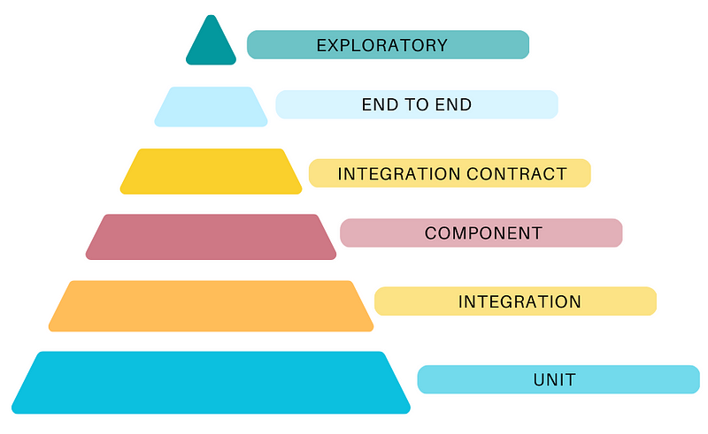 Enhanced view of the Testing Pyramid