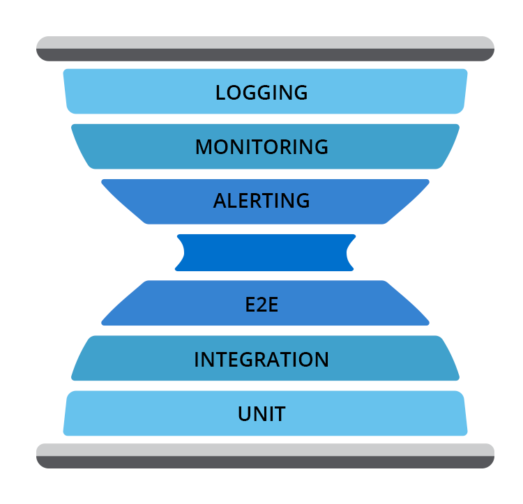 Visual representation of the DevOps Hourglass