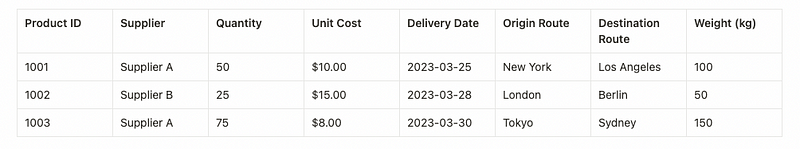 Example of supply chain data