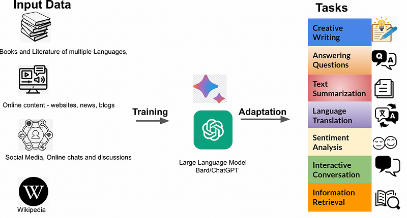 LLMs and their applications in modern AI