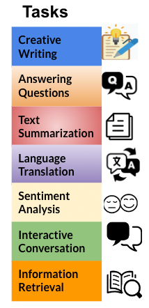 Various tasks performed by LLMs